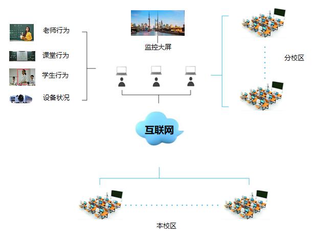 智慧教室-巡課評課