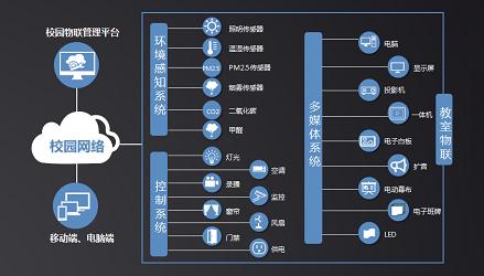 智慧物联